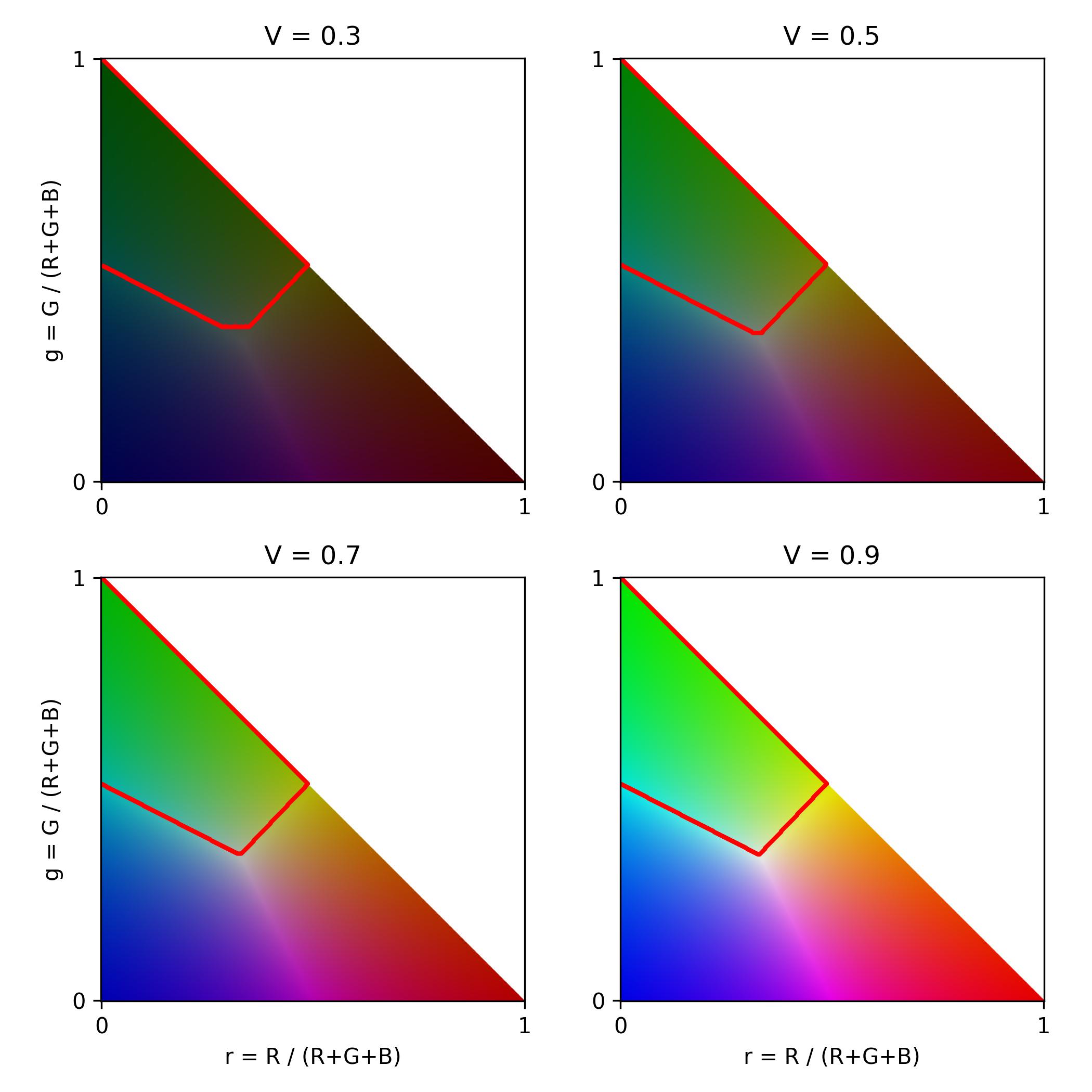Canopeo decision region in the chromaticity plane at four brightness levels.